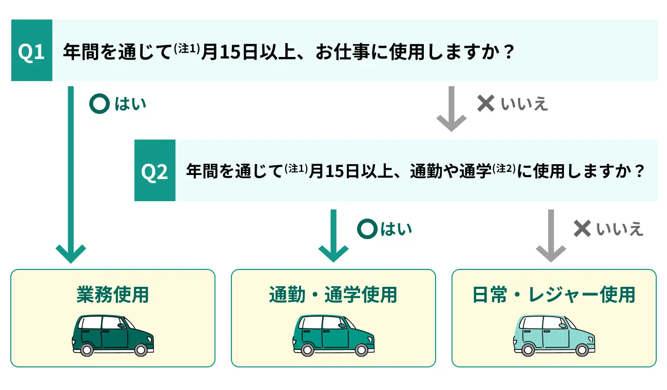 お車の使用目的の選び方の例