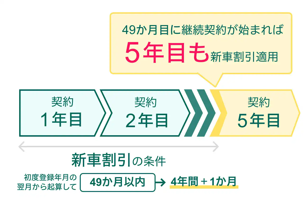 49か月目に継続契約が始まれば5年目も新車割引適用