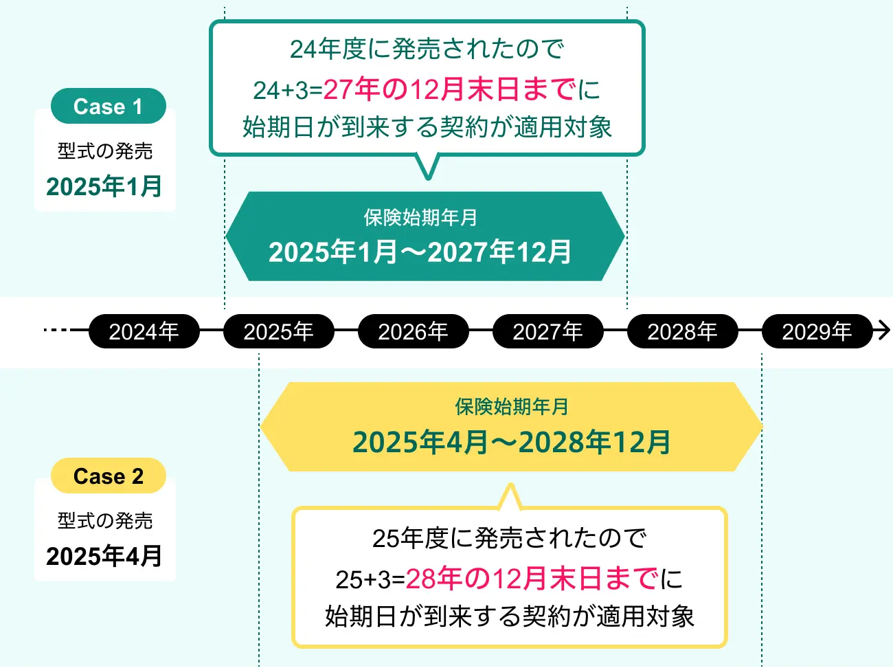 ASV割引の適用期間例