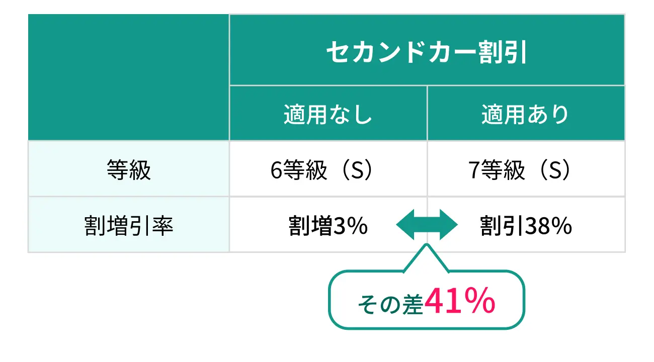 6S等級と7S等級の割引率の差は41%