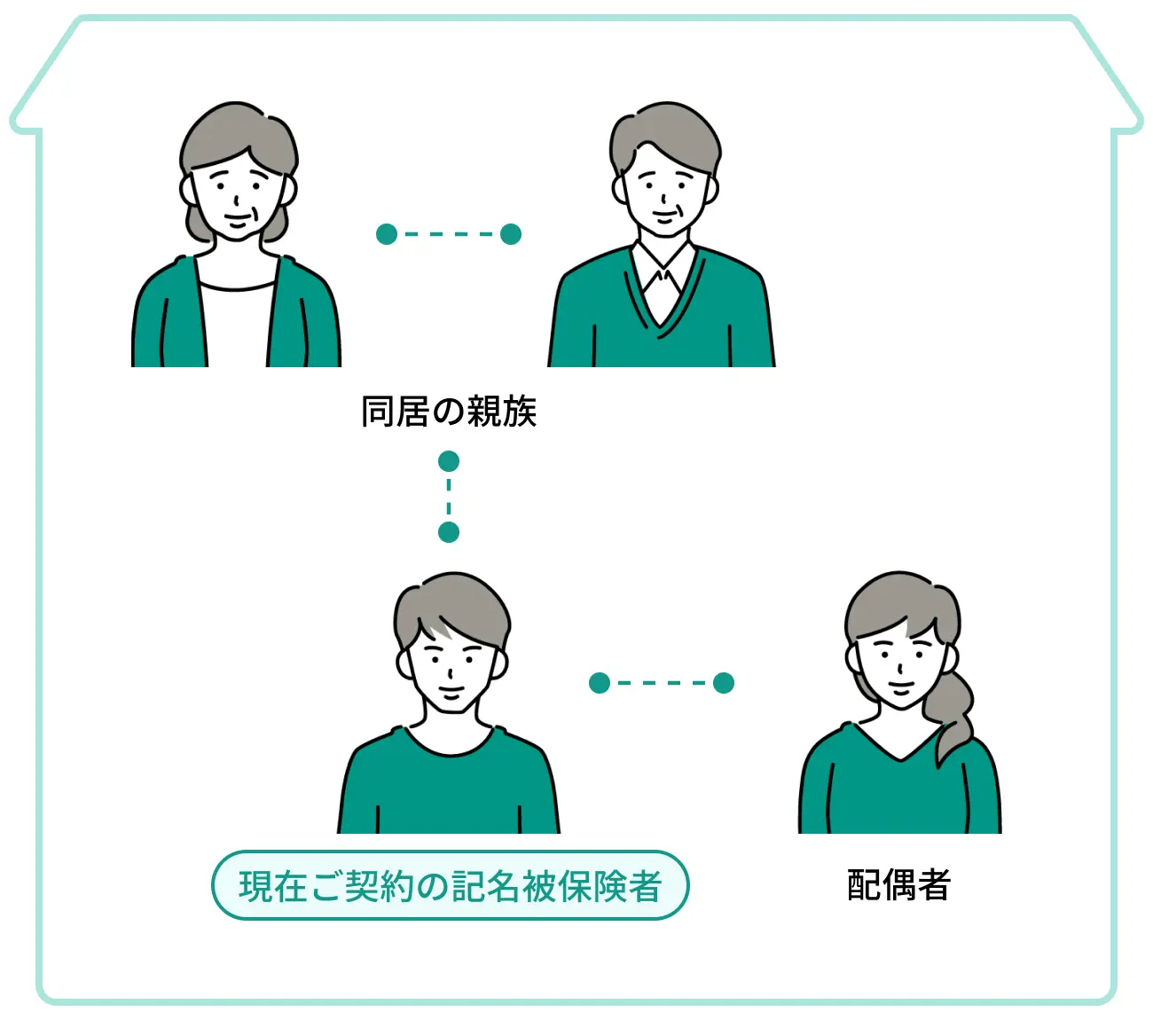 記名被保険者の範囲