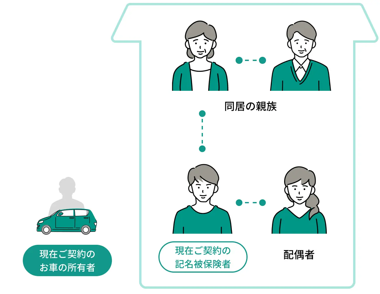 お車の所有者の範囲