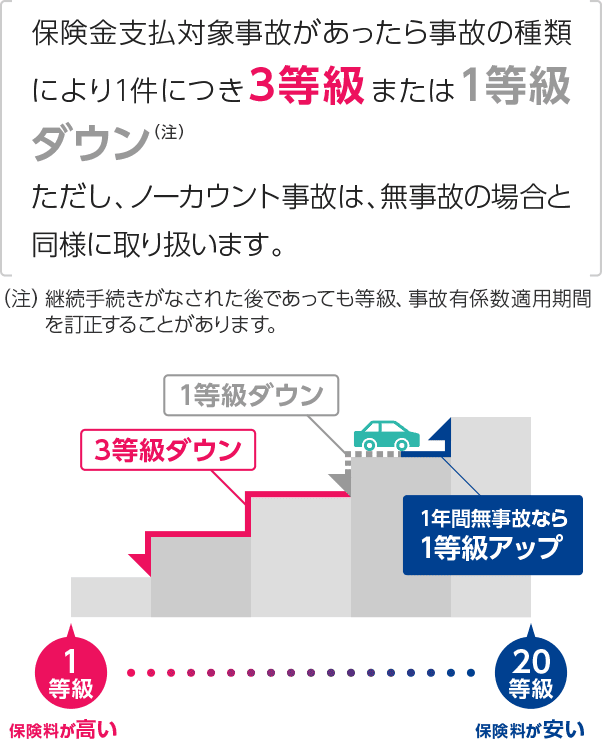 保険金支払対象事故があったら事故の種類により1件につき3等級 または1等級ダウンただし、ノーカウント事故は、無事故の場合と同様に取り扱います。