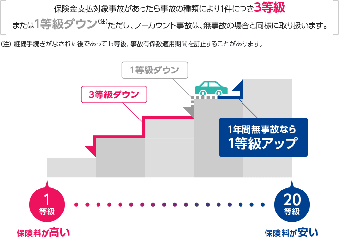 保険金支払対象事故があったら事故の種類により1件につき3等級 または1等級ダウンただし、ノーカウント事故は、無事故の場合と同様に取り扱います。