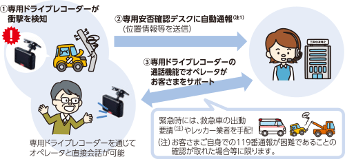 ドライブレコーダーが衝撃を感知するとオペレーターと会話ができる