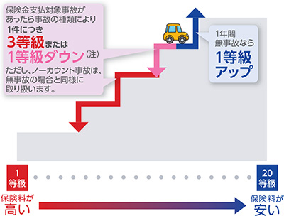 保険料の決定の仕組み Gk クルマの保険 家庭用自動車総合保険 三井住友海上