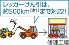 レッカーけん引は、約500km（注1）まで対応！！