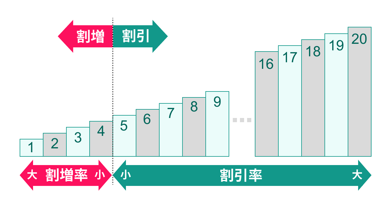 4等級以下は割増、5等級以上は割引