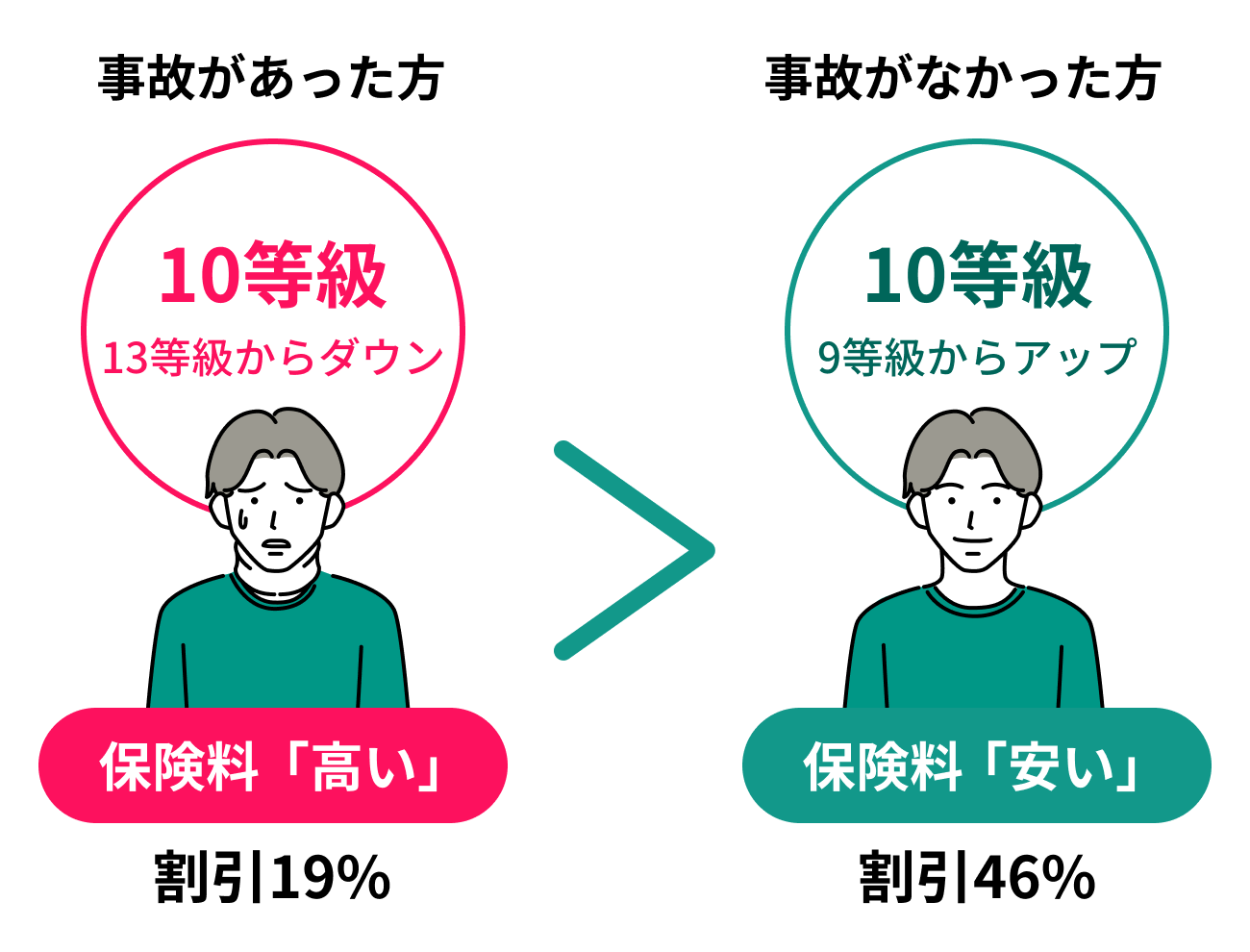 事故があり、13等級からダウンして10等級になった場合、割引19%で保険料が「高い」。事故がなく、9等級からアップして10等級になった場合、割引46%で保険料が「安い」
