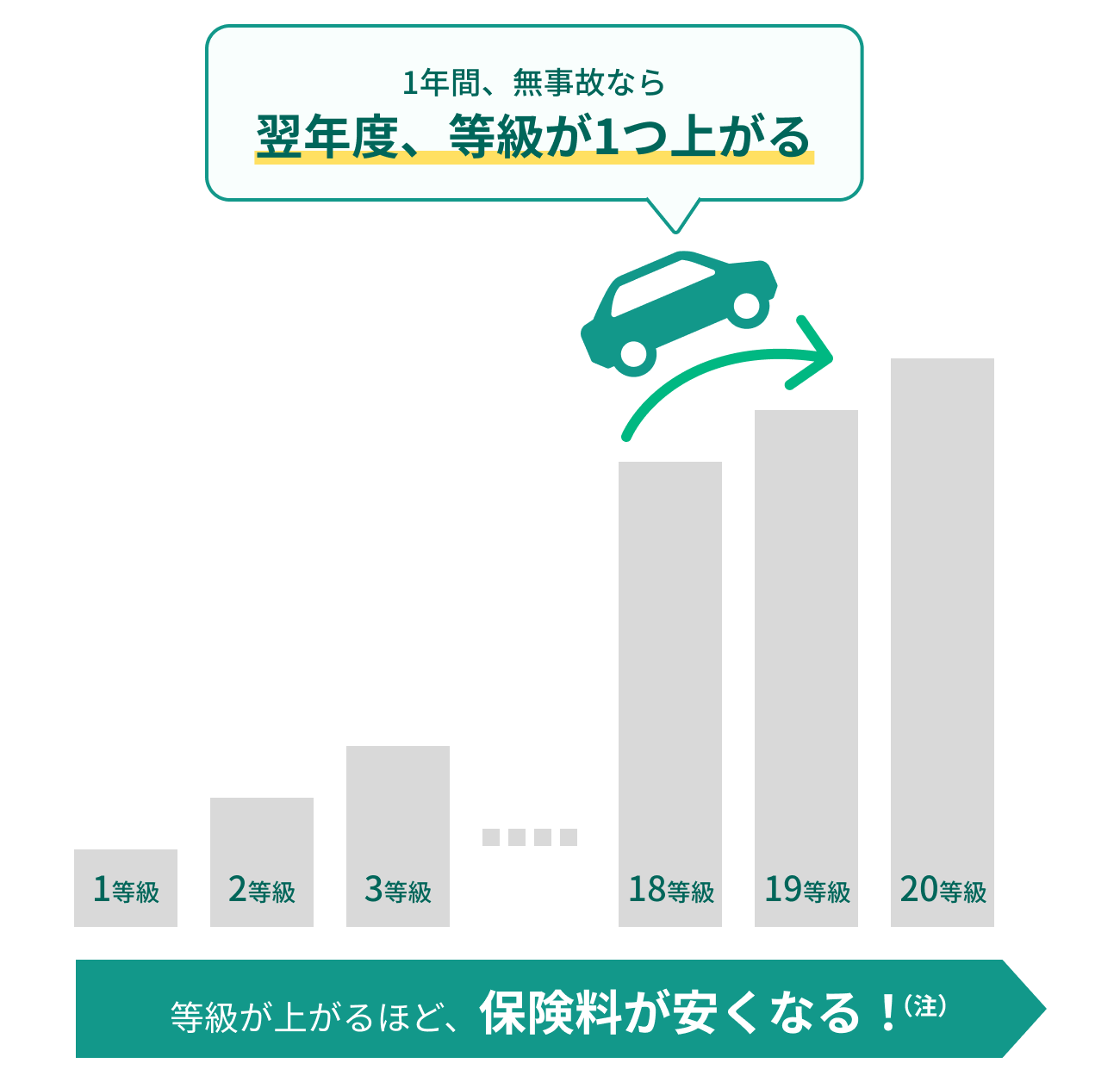 1年間無事故なら翌年度、等級が1つ上がる。等級が上がるほど、保険料が安くなる。
