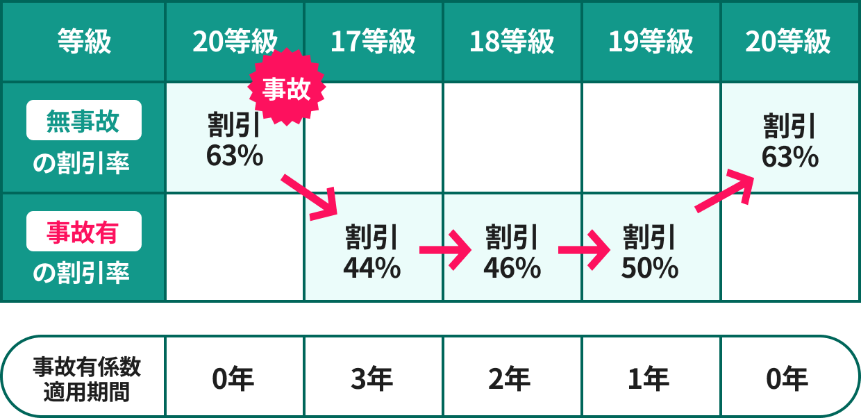 継続契約から3年間、事故有の割増引率を適用し、4年目に無事故の割増引率に戻ります