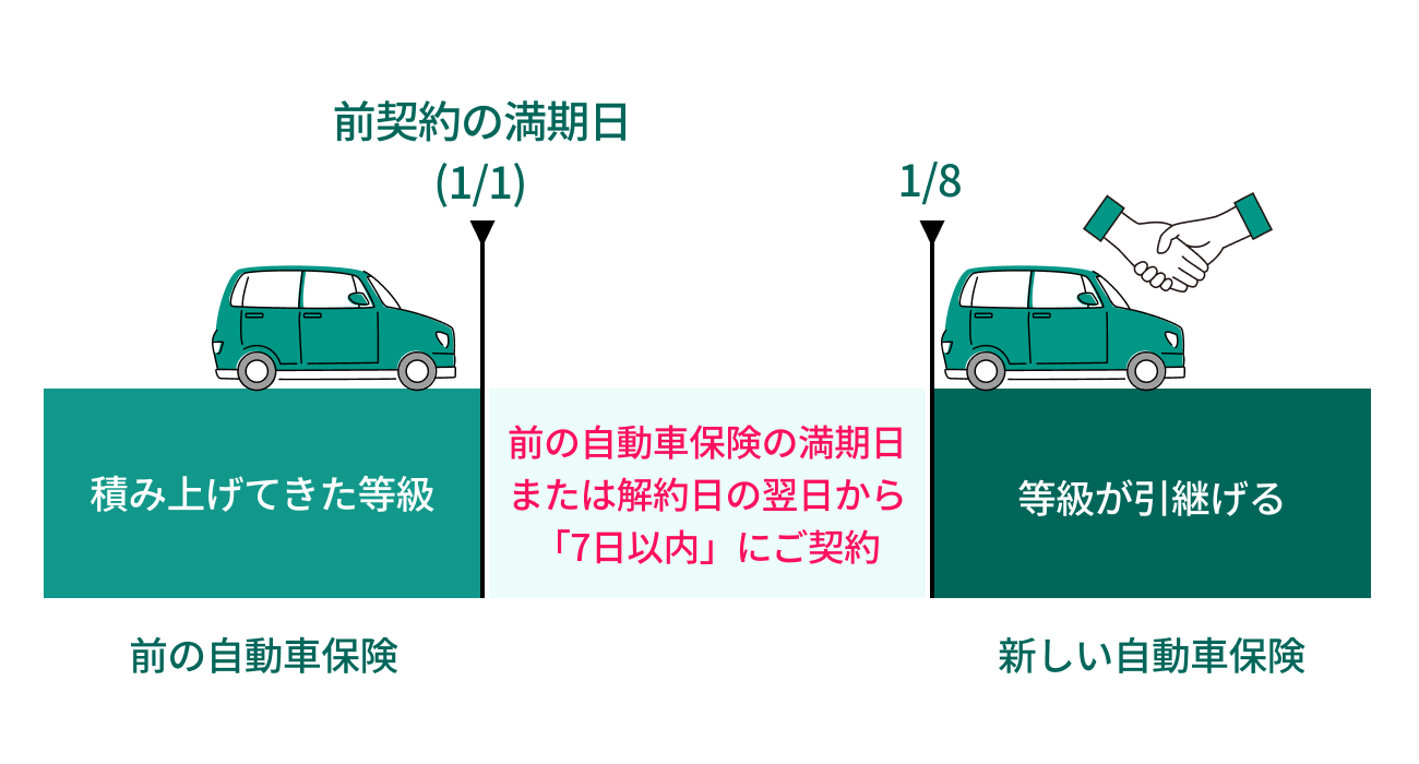 前契約の満期日が1月1日の場合、1月8日までにご契約をすれば、等級が引継げる