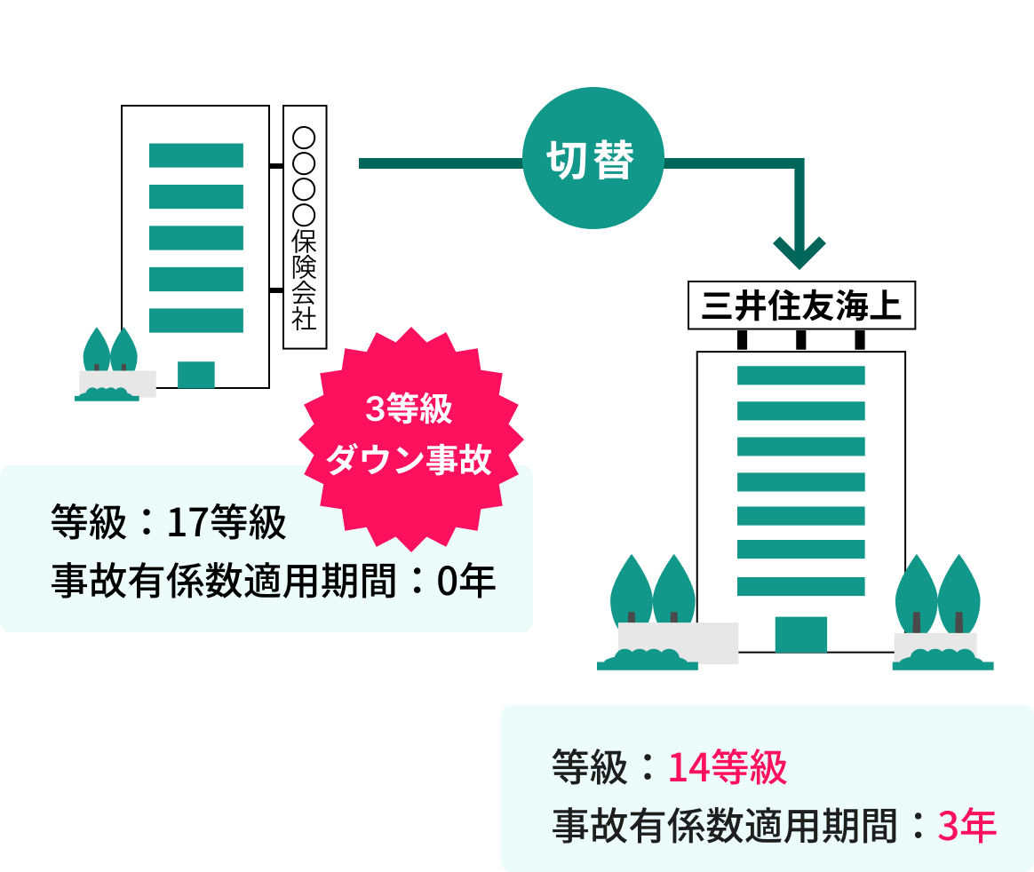 17等級、事故有係数適用期間0年の他社の契約を当社に切り替えた場合は、14等級、事故有係数適用期間3年になる。