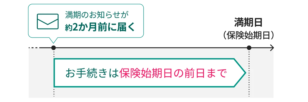 満期のお知らせが約2ヶ月前に届きます。保険始期日の前日までにお手続きをします。