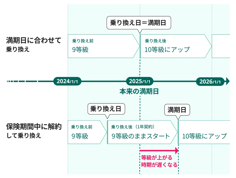 乗り換え前が9等級の場合、満期日に合わせて乗り換えると10等級にアップ。保険期間中に解約して乗り換えると9等級のままスタートして次の満期日で10等級にアップ。等級が上がる時期が遅くなる。