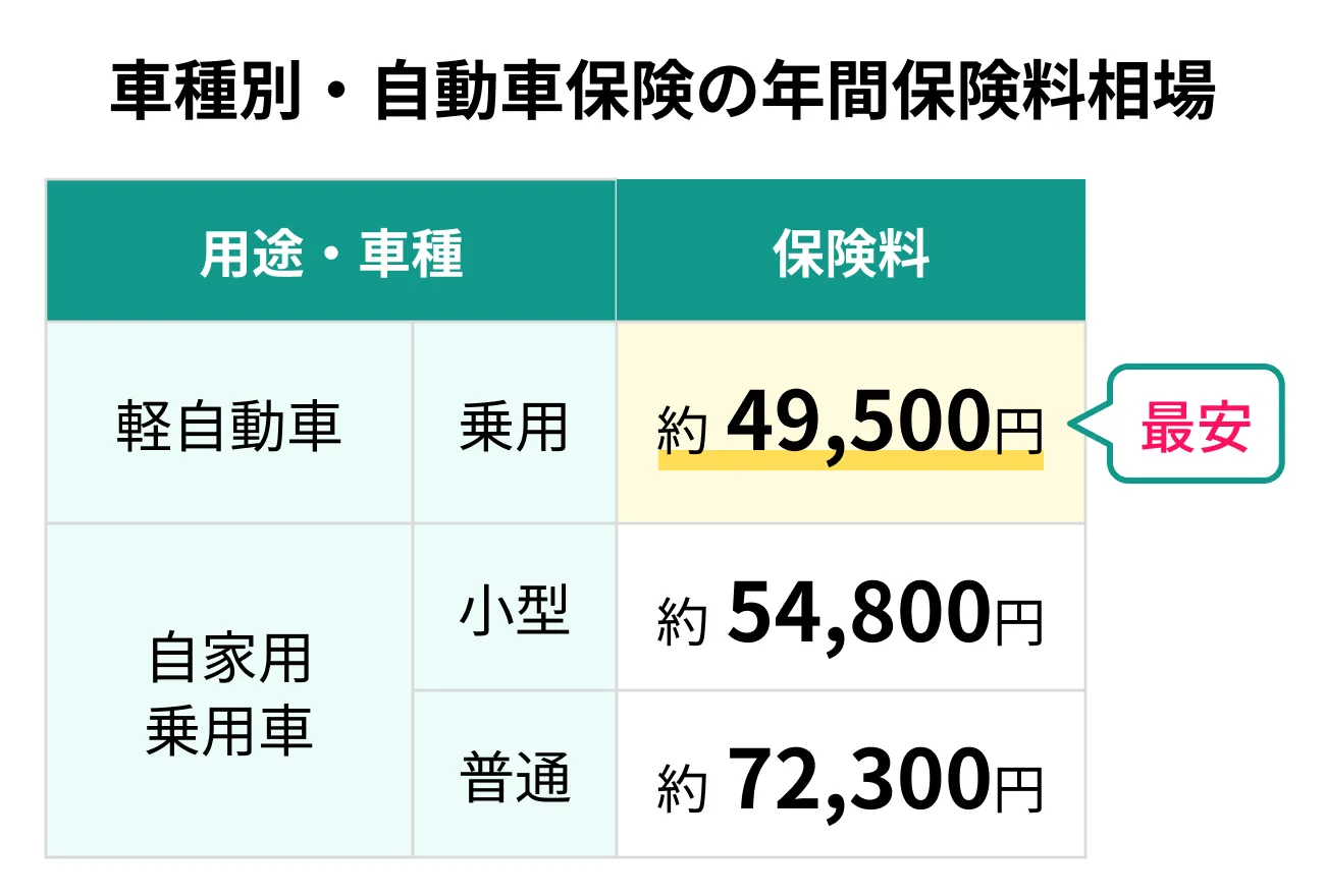 車種別・自動車保険の年間保険料相場は軽自動車(乘用)が約49,500円 で自家用乗用車(小型・普通)と比べて保険料が最安
