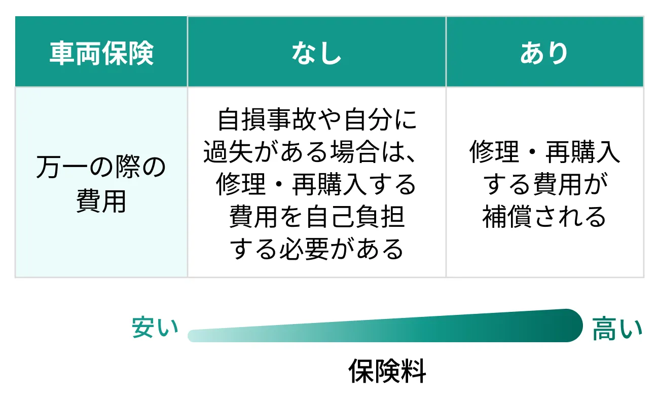 車両保険があれば万一の事故の際、修理・再購入の費用が補償されるが保険料は高くなる。車両保険がないと、自損事故や自分に過失がある事故を起こした場合、修理・再購入する費用を自己負担する必要があるが、保険料は安くなる