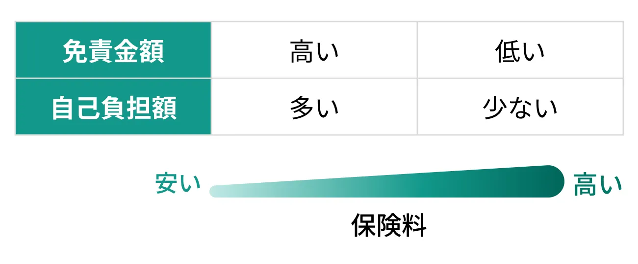 免責金額が高いと自己負担額が多いが保険料が安くなる。免責金額が低いほど自己負担額は少ないが保険料は高くなる