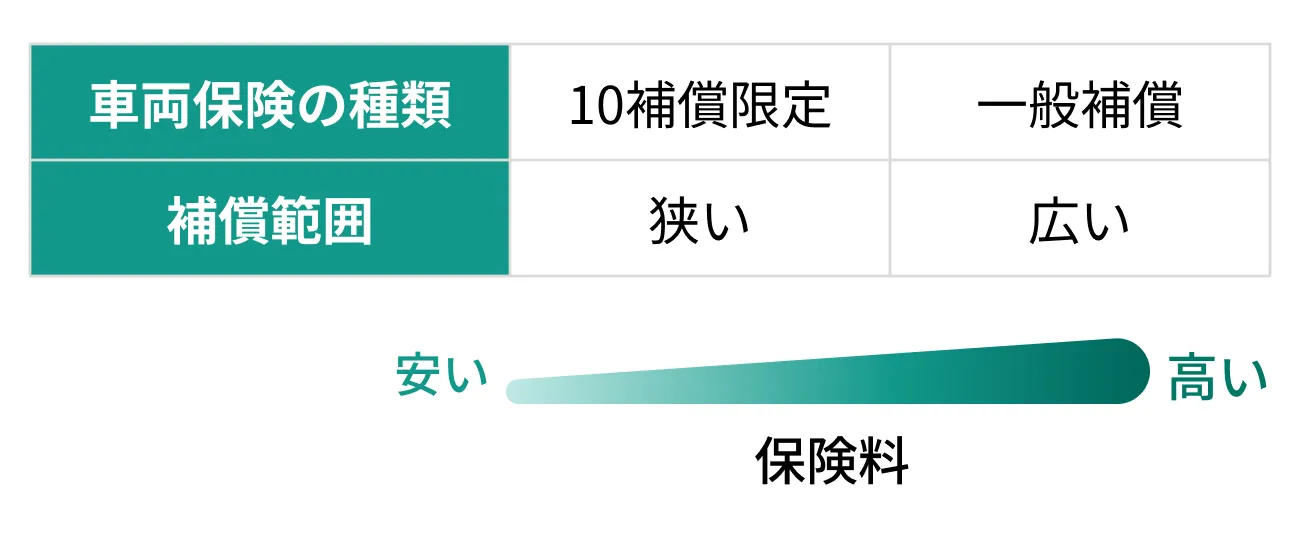車両保険の種類を10補償限定にすれば補償範囲が狭くなるが保険料は安くなる。一般補償にすれば、補償範囲は広くなるが保険料は高くなる