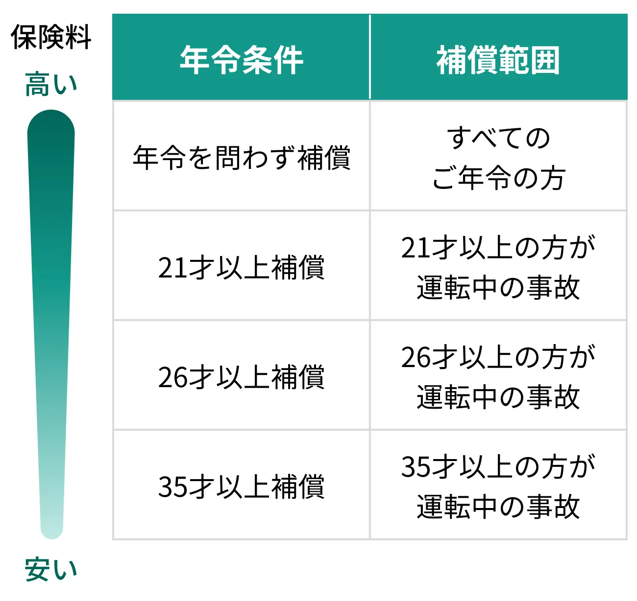 年令区分と補償範囲の表