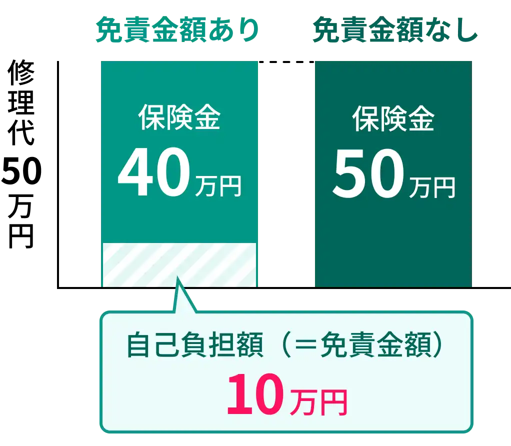 自己負担額は10万円で、支払われる保険金は40万円です。