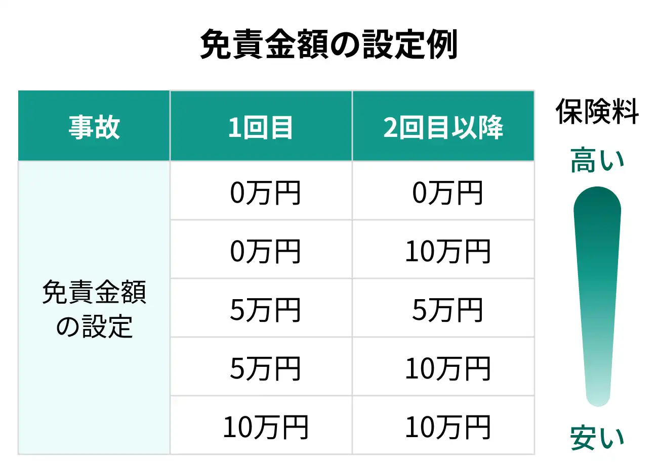 免責金額の設定例:1回目の事故、2回目以降の事故の免責金額を両方「0万円」に設定するともっとも保険料が高くなります。それぞれの免責金額を高く設定するほど保険料は安くなります