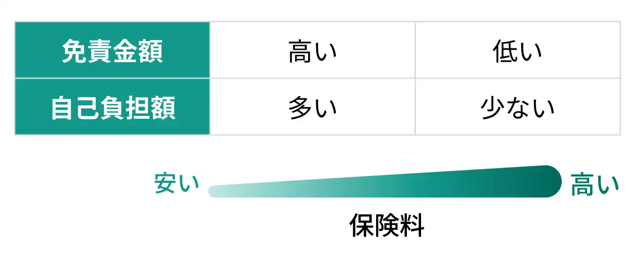 免責金額が高いと自己負担額が多いが保険料が安くなる。免責金額が低いほど自己負担額は少ないが保険料は高くなる