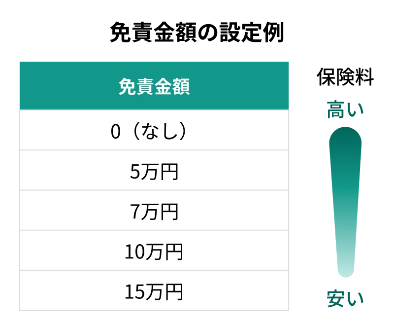 免責金額を「0万円」に設定するともっとも保険料が高くなります。免責金額を高く設定するほど保険料は安くなります。