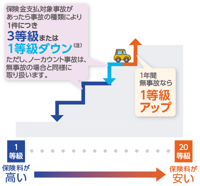 保険金支払対象事故があったら事故の種類により1件につき3等級ダウン ただし、ノーカウント事故は、無事故の場合と同様に取り扱います。1年間無事故なら1等級アップ 1等級 保険料が高い 20等級 保険料が安い