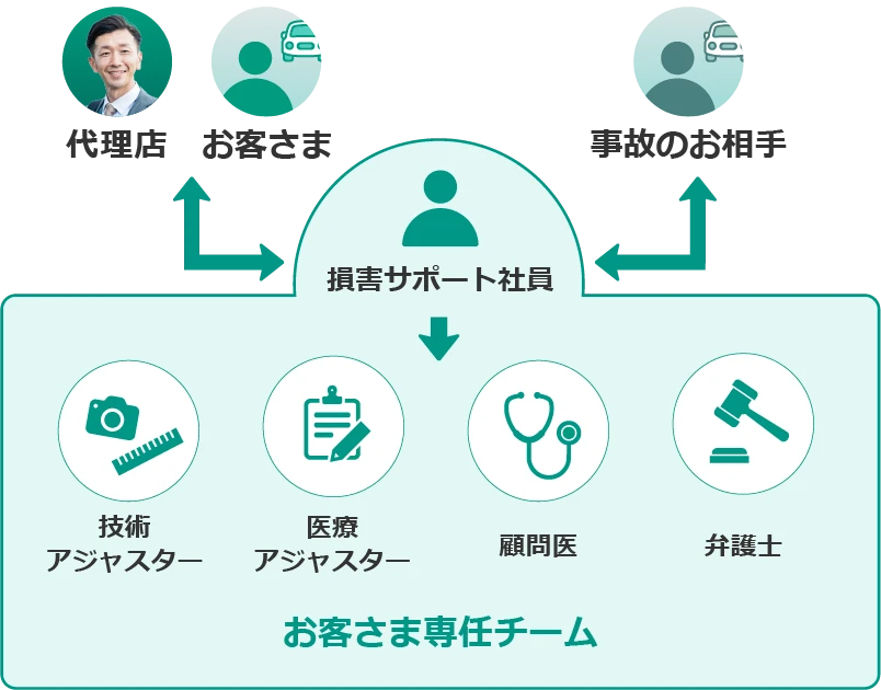 お客さま専任チーム:損害サポート社員・技術アジャスター・医療アジャスター・顧問医・弁護士