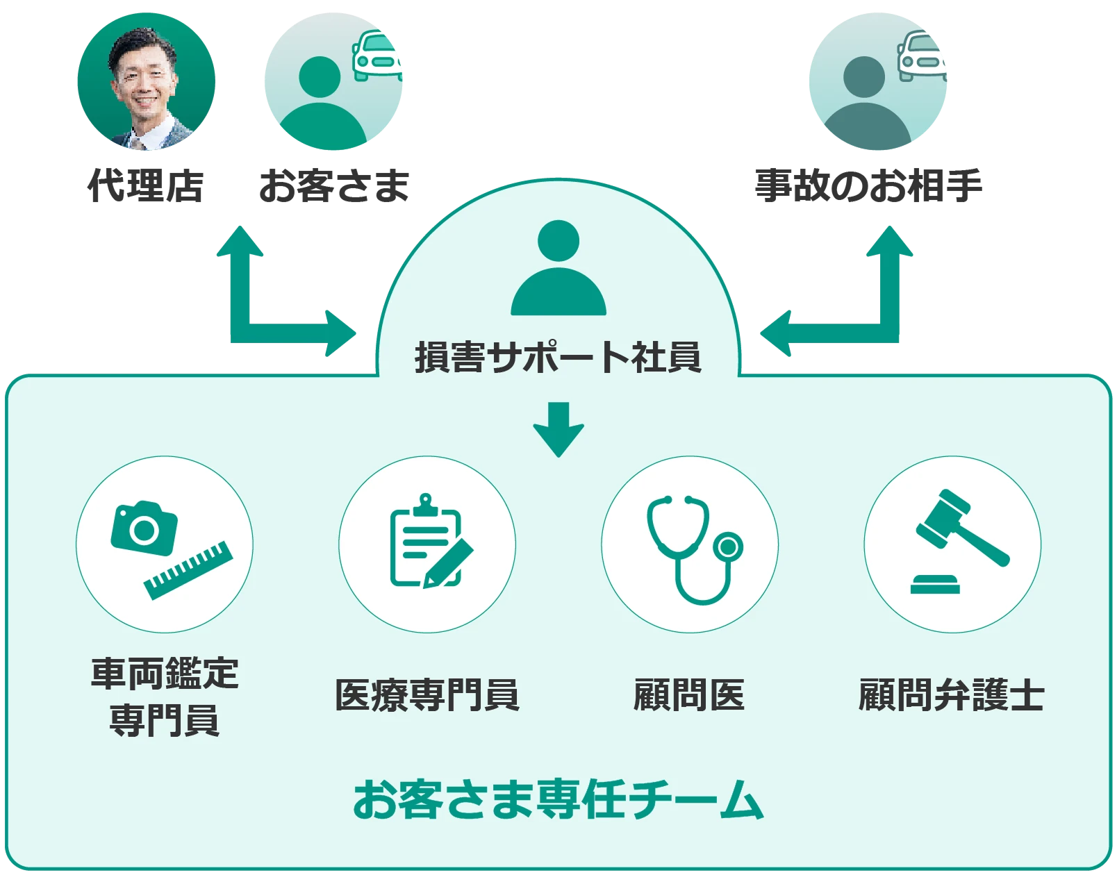 お客さま専任チーム:損害サポート社員、車両鑑定専門員、医療専門員、顧問医、顧問弁護士