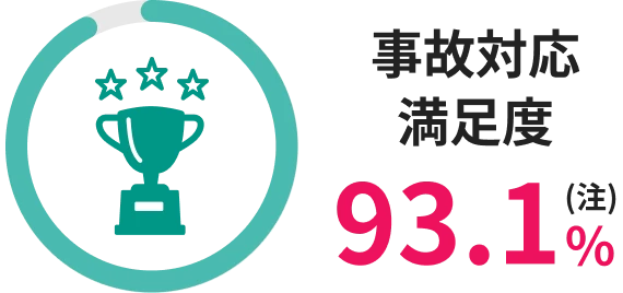 事故対応満足度93.1％