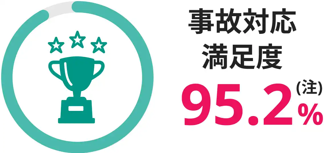 事故対応満足度95.2％