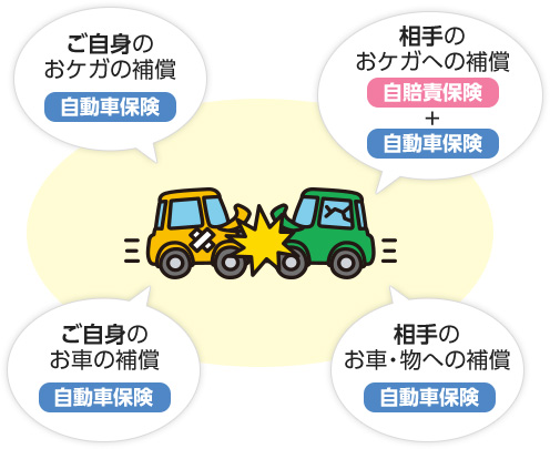 ご自身のおケガの補償 自動車保険 ご自身のお車の補償 自動車保険 相手のおケガへの補償 自賠責保険+自動車保険 相手のお車・物への補償 自動車保険