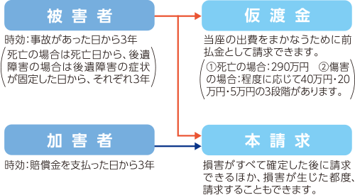 被害者 時効：事故があった日から3年（死亡の場合は死亡日から、後遺障害の場合は後遺障害の症状が固定した日から、それぞれ3年） 加害者 時効：賠償金を支払った日から3年 仮渡金 当座の出費をまかなうために前払金として請求できます。（①死亡の場合：290万円 ②傷害の場合：程度に応じて40万円・20万円・5万円の3段階があります。） 本請求 損害がすべて確定した後に請求できるほか、損害が生じた都度、請求することもできます。