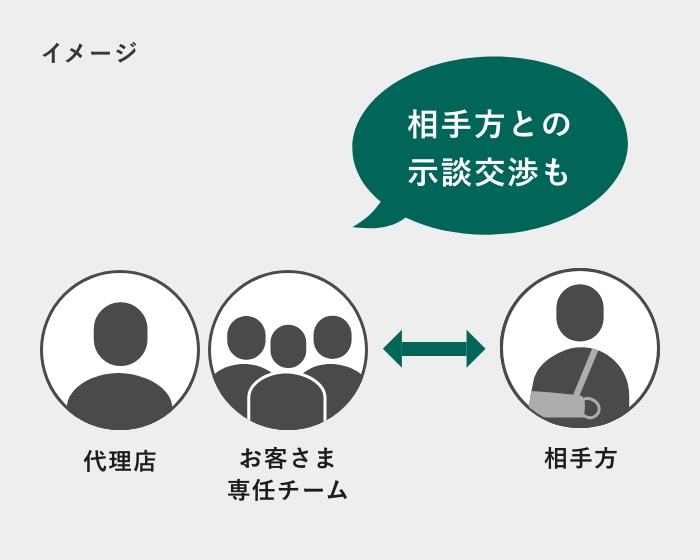 相手方との示談交渉も