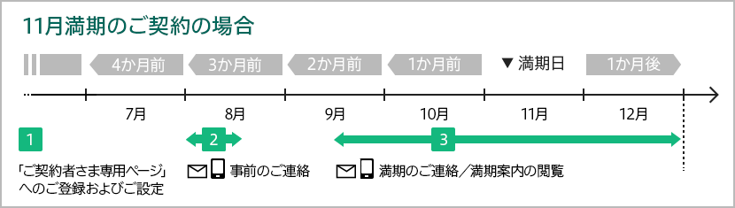 自動車保険のWeb満期案内｜個人のお客さま｜三井住友海上