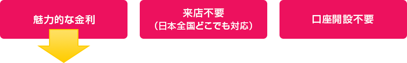 魅力的な金利／来店不要（日本全国どこでも対応）／口座開設不要