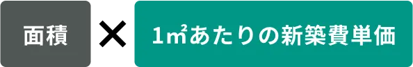当社では、建物の延床面積(マンションの場合は専有面積)に、1平方メートルあたりの標準的な新築費単価を乗じて、建物の評価額を算出します。