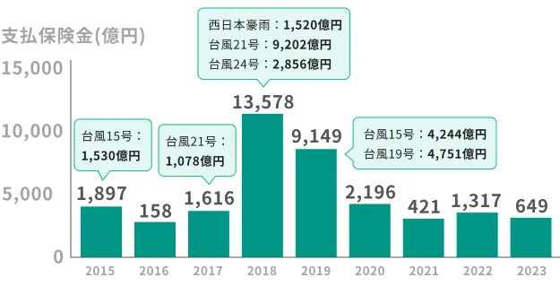 2015年度は台風15号の影響により1,530億円、2017年度は台風21号の影響により1,078億円の支払額となりました。2018年度は台風21号、24号に加え、西日本豪雨の影響もあり、支払額は13,578億円と突出して高くなっています。2019年度は台風15号、台風19号の影響により、支払額は9,149億円に達しています。