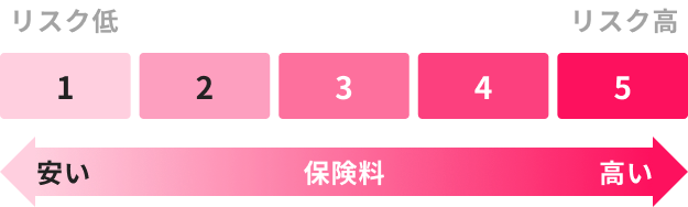 水災リスクが高いほど、保険料も高くなります。