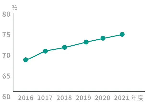 築10年以上の住宅の割合は2016年度に70%未満、それ以降右肩上がりで増加し、2021年度には約75%になっています。