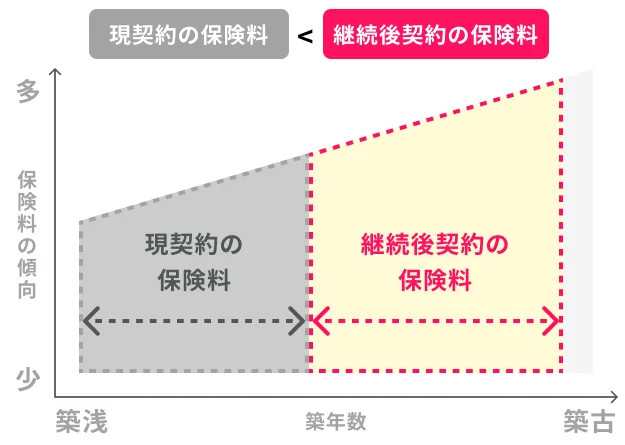現契約時よりも継続後契約時の方が築古になるため、保険料が高くなります。