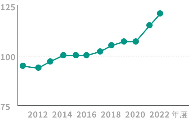 2015年度の建設工事費を基準値とし、2022年度は2015年度の約1.25倍まで高騰しています。