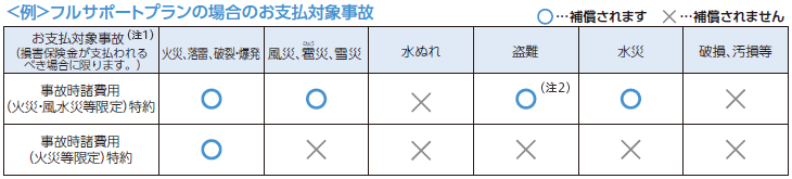 ○：補償されます ×：補償されません　事故時諸費用（火災・風水災等限定）特約 火災、落雷、破裂・爆発○ 風災、雹災、雪災○ 水ぬれ× 盗難○（注） 水災○ 破損、汚損等× 　事故時諸費用（火災等限定）特約 火災、落雷、破裂・爆発○ 風災、雹災、雪災× 水ぬれ× 盗難× 水災× 破損、汚損等×