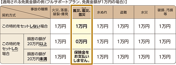 オプションの特約 自動セット特約 火災保険 Gk すまいの保険 グランド すまいの火災保険 個人のお客さま 三井住友海上
