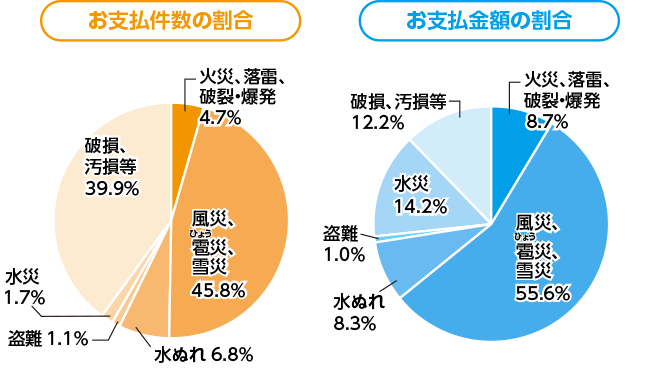 火災 保険 盗難