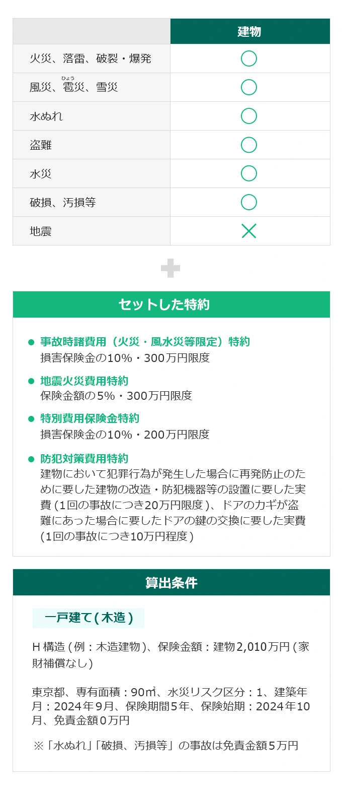 火災、落雷、破裂・爆発：建物○ 風災、雹災、雪災：建物○ 水ぬれ：建物○ 盗難：建物○ 水災：建物○ 破損、汚損等：建物○ 地震：建物× ＋ セットした特約 ・事故時諸費用(火災・風水災等限定)特約：損害保険金の10%・300万円限度 ・地震火災費用特約：保険金額の5%・300万円限度 ・特別費用保険金特約：損害保険金の10%・200万円 ・防犯対策費用特約：建物において犯罪行為が発生した場合に再発防止のために要した建物の改造・防犯機器等の設置に要した実費(1回の事故につき20万円限度)、ドアのカギが盗難にあった場合に要したドアの鍵の交換に要した実費(1回の事故につき10万円限度) ・災害緊急費用特約：保険の対象の復旧のために負担した仮修理費用や仮すまい費用等の実費(1回の事故につき、1敷地内ごとに保険金額×10%または100万円のいずれか低い額が限度) 算出条件 ・一戸建て(木造)：H構造(例：木造建物)、保険金額：建物2,000万円（家財補償なし） 東京都、専有面積：90㎡、水災リスク区分：1、建物年月：2024年9月、保険期間：5年、保険始期：2024年10月、免責金額0万円 ※「水ぬれ」「破損、汚損等」の事故は免責金額5万円