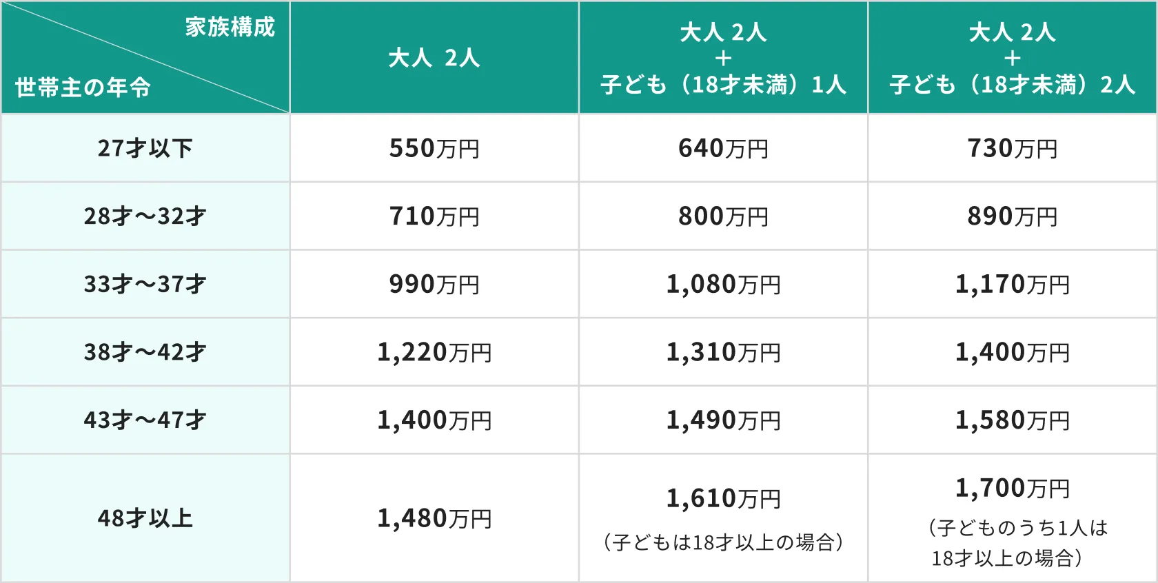 世帯主の年令や家族構成に応じて、家財の評価額の目安をご提示しています。例えば、世帯主の年令が43～47才で家族構成が大人2人と子ども（18才未満）1人の場合、家財の評価額の目安は1,490万円です。