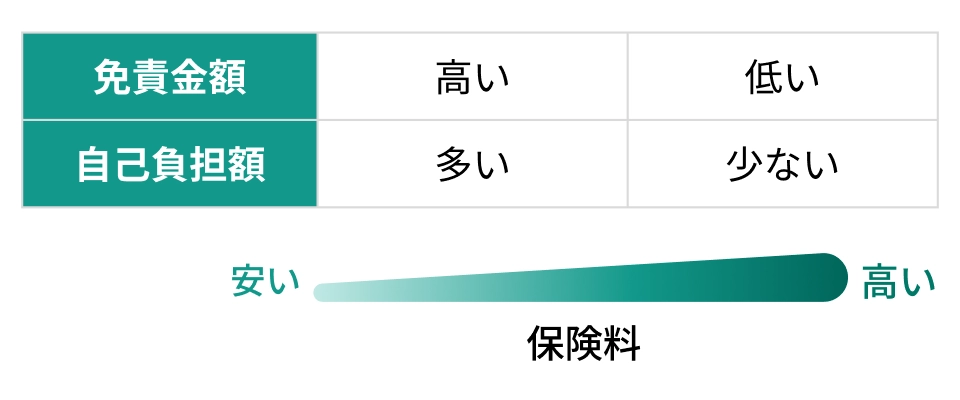 免責金額が高いほど自己負担が多くなるが保険料が安くなる。免責金額が低いほど自己負担額は少なくなるが保険料は高くなる。